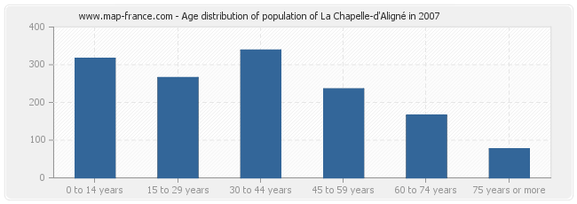 Age distribution of population of La Chapelle-d'Aligné in 2007